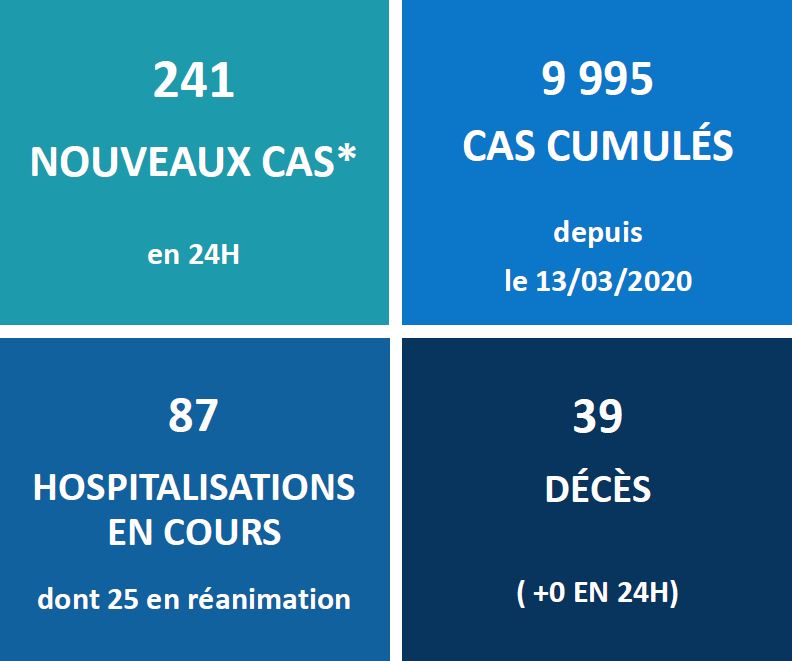 La Polynésie aborde les 10 000 cas Covid