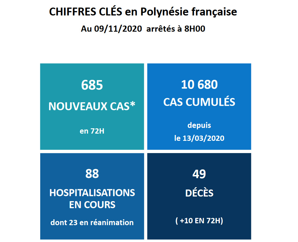 Dix nouveaux décès liés au Covid en Polynésie
