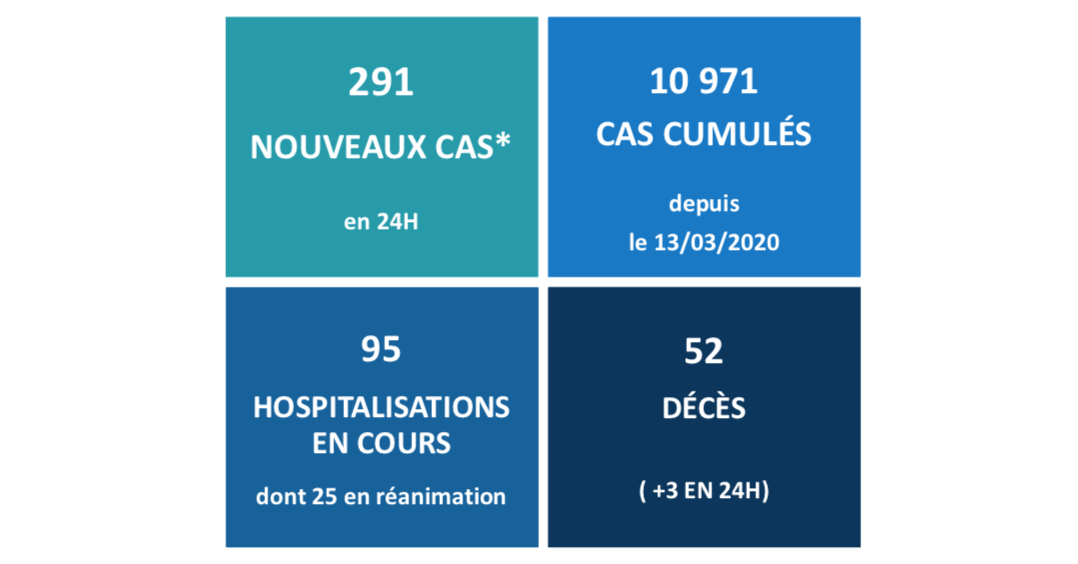 Trois nouveaux décès liés au Covid en 24 heures au fenua
