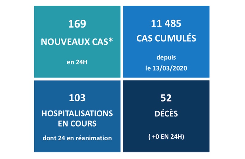 169 nouveaux cas Covid au fenua