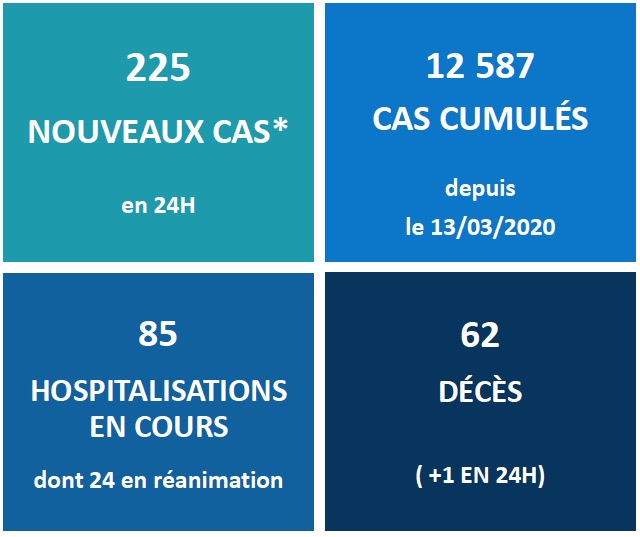 La Polynésie déplore 62 décès liés au Covid-19