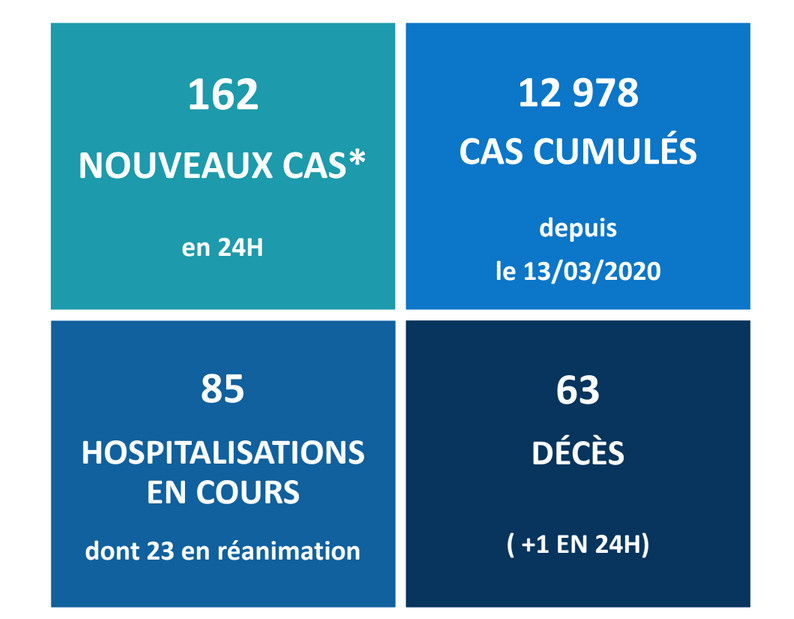 La Polynésie déplore 63 décès liés au Covid-19