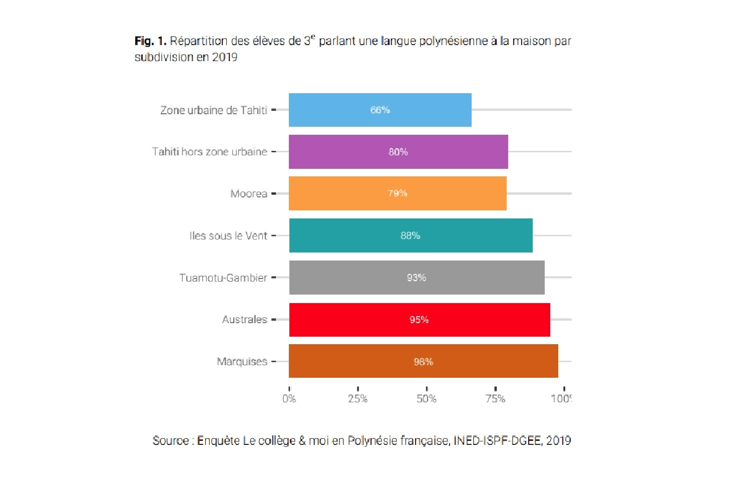 Les élèves de 3ème férus de langues polynésiennes