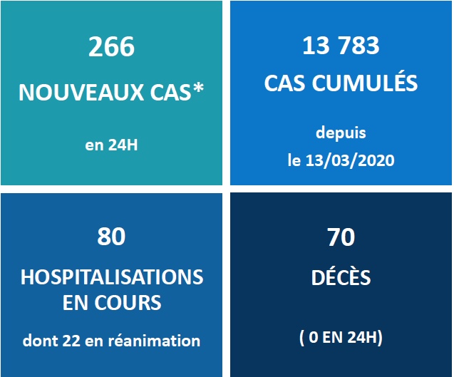 L'épidémie de Covid-19 stable en Polynésie