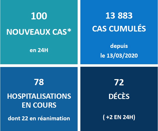 Deux nouveaux décès liés au Covid-19 en Polynésie