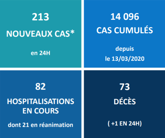 Un nouveau décès depuis hier