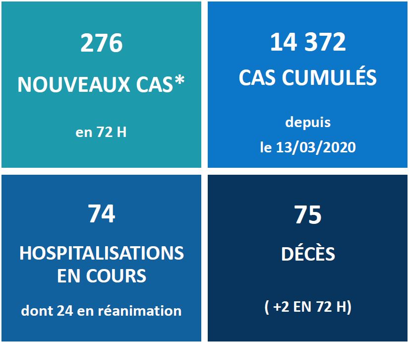 Deux nouveaux morts du Covid ce week-end