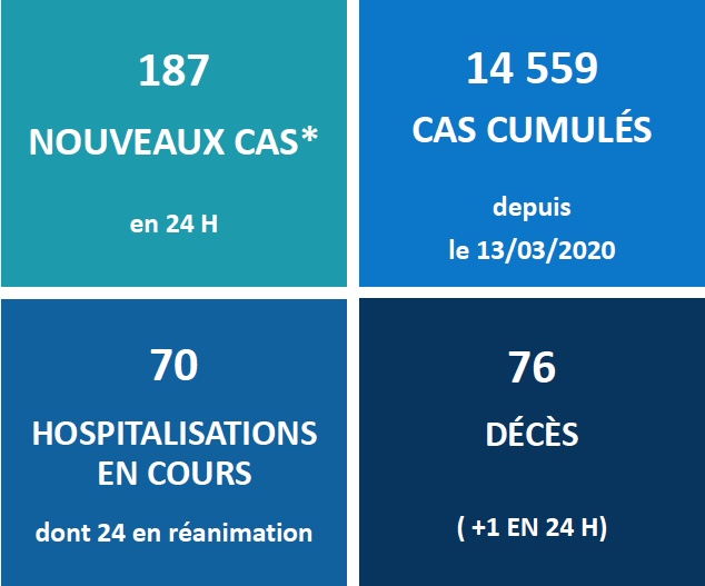 Le Covid-19 tue encore, 76 décès depuis le 10 septembre au fenua