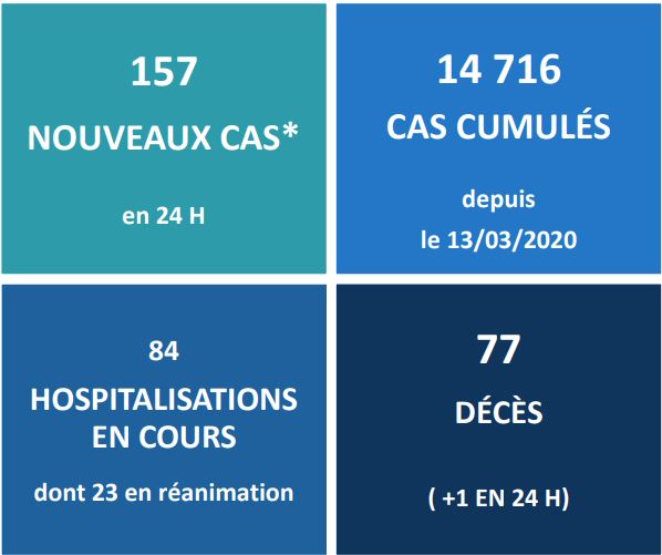 Encore un mort du Covid-19 mercredi