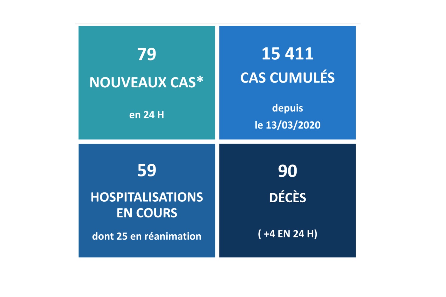Covid-19 : Quatre nouveaux décès en 24 heures