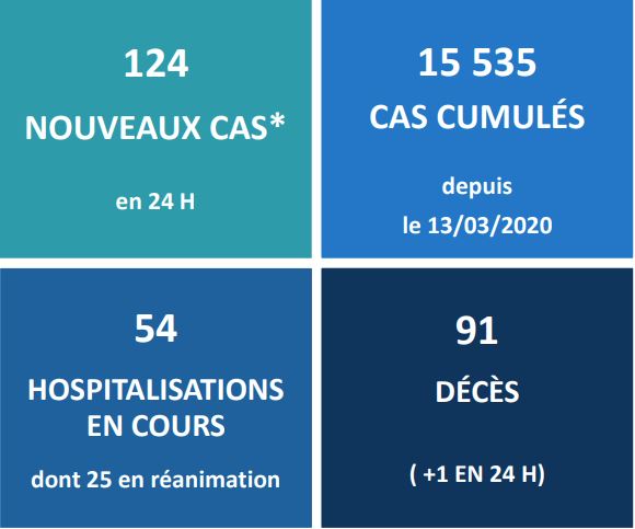 Encore un décès du Covid-19 au fenua