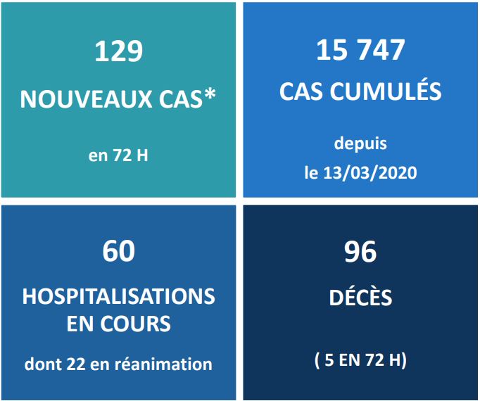5 morts du Covid-19 ce week-end en Polynésie