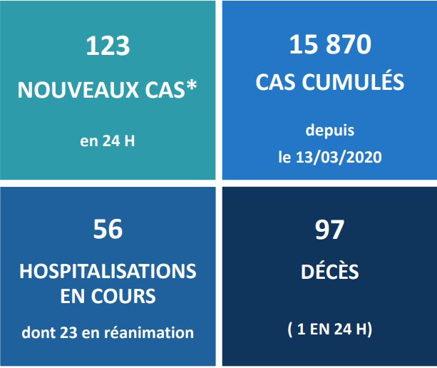 Nouveau mort du Covid-19 en Polynésie, 97 depuis le 10 septembre