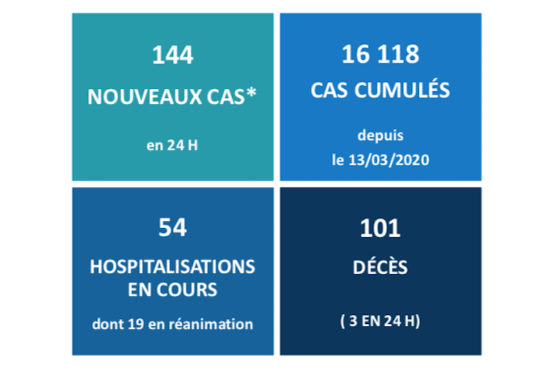 Trois nouveaux décès liés au Covid jeudi