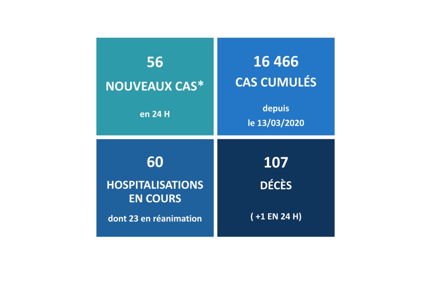 Un nouveau décès lié au Covid-19 ce mercredi
