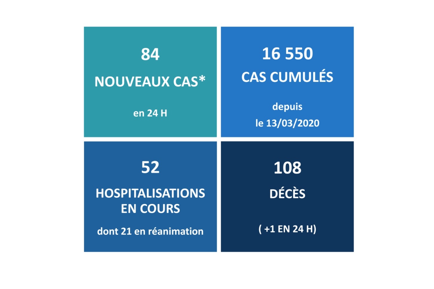 Un 108ème décès lié au Covid-19 ce jeudi