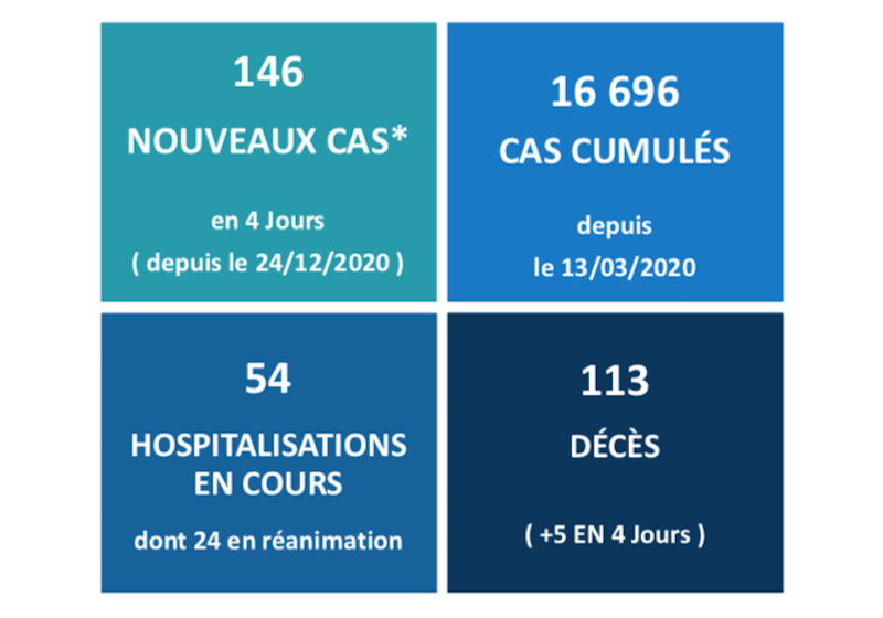 Cinq décès liés au Covid en quatre jours au fenua