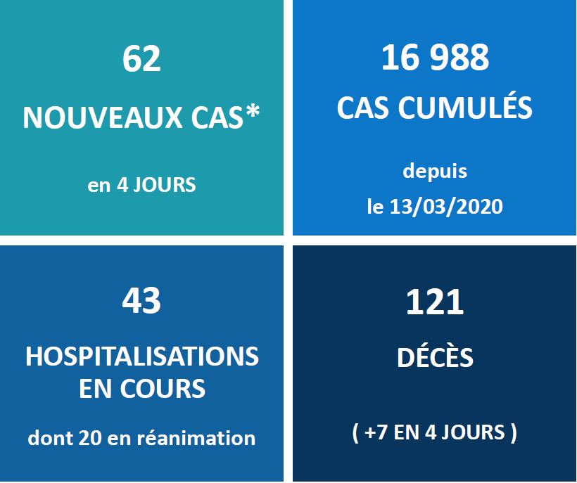 Sept nouveaux décès liés au Covid en quatre jours