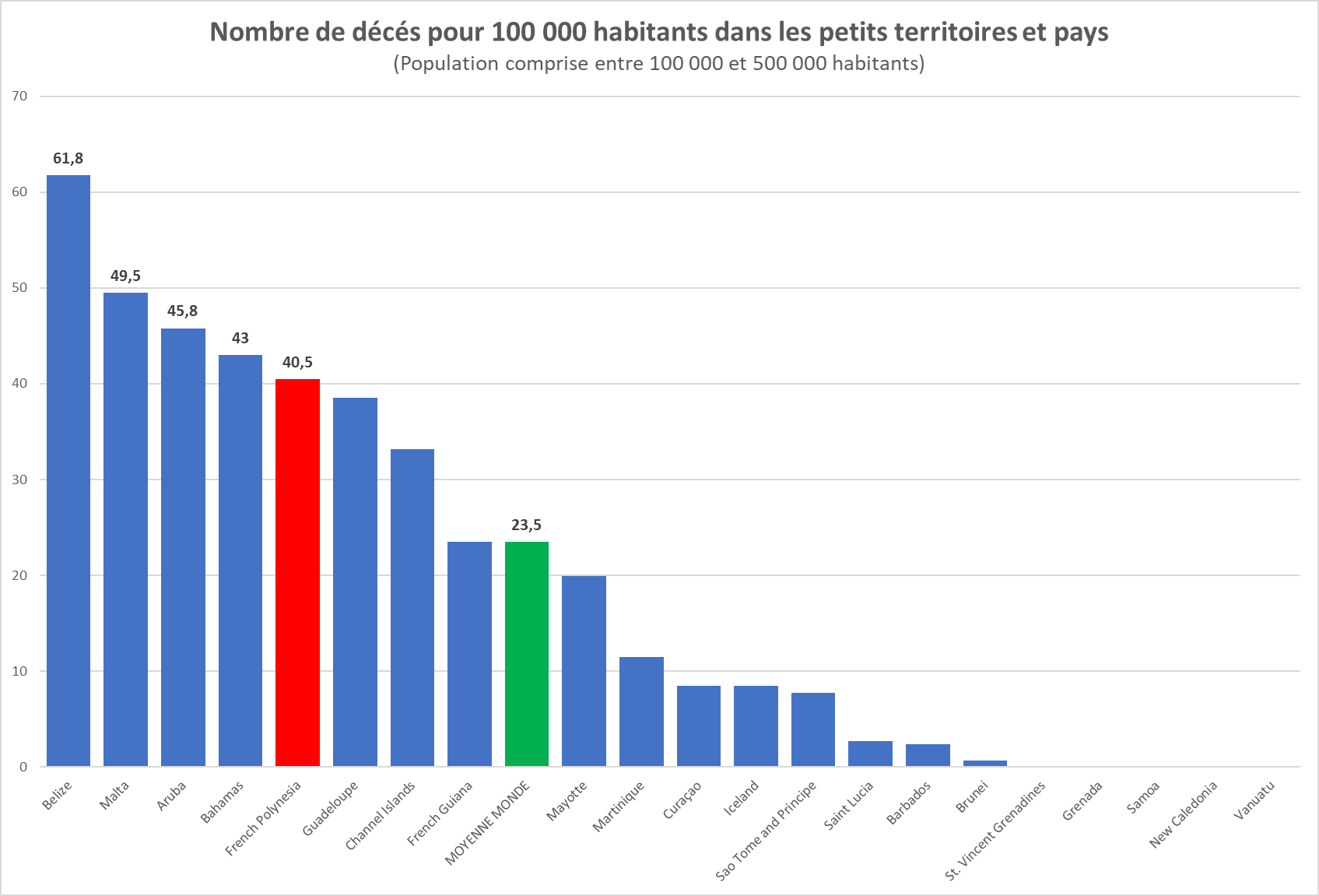 La Polynésie, mauvaise élève dans la gestion de l'épidémie de Covid-19