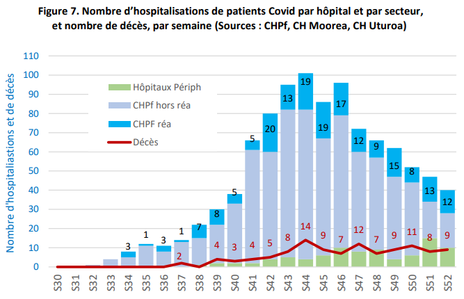 Le nombre d'hospitalisations au CHPF recule encore