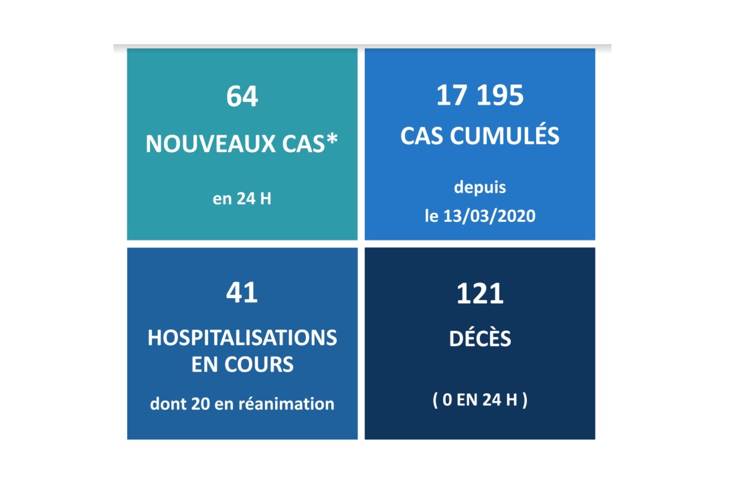Nouvelle journée sans décès lié au Covid-19 au fenua