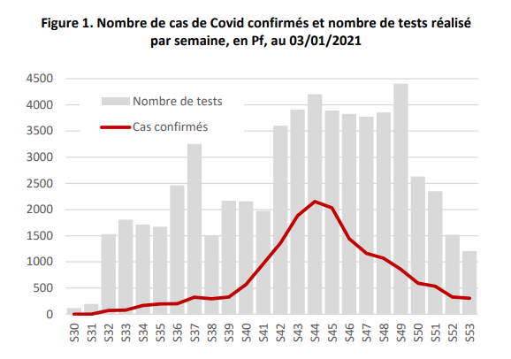 L’épidémie de Covid-19 poursuit sa décroissance