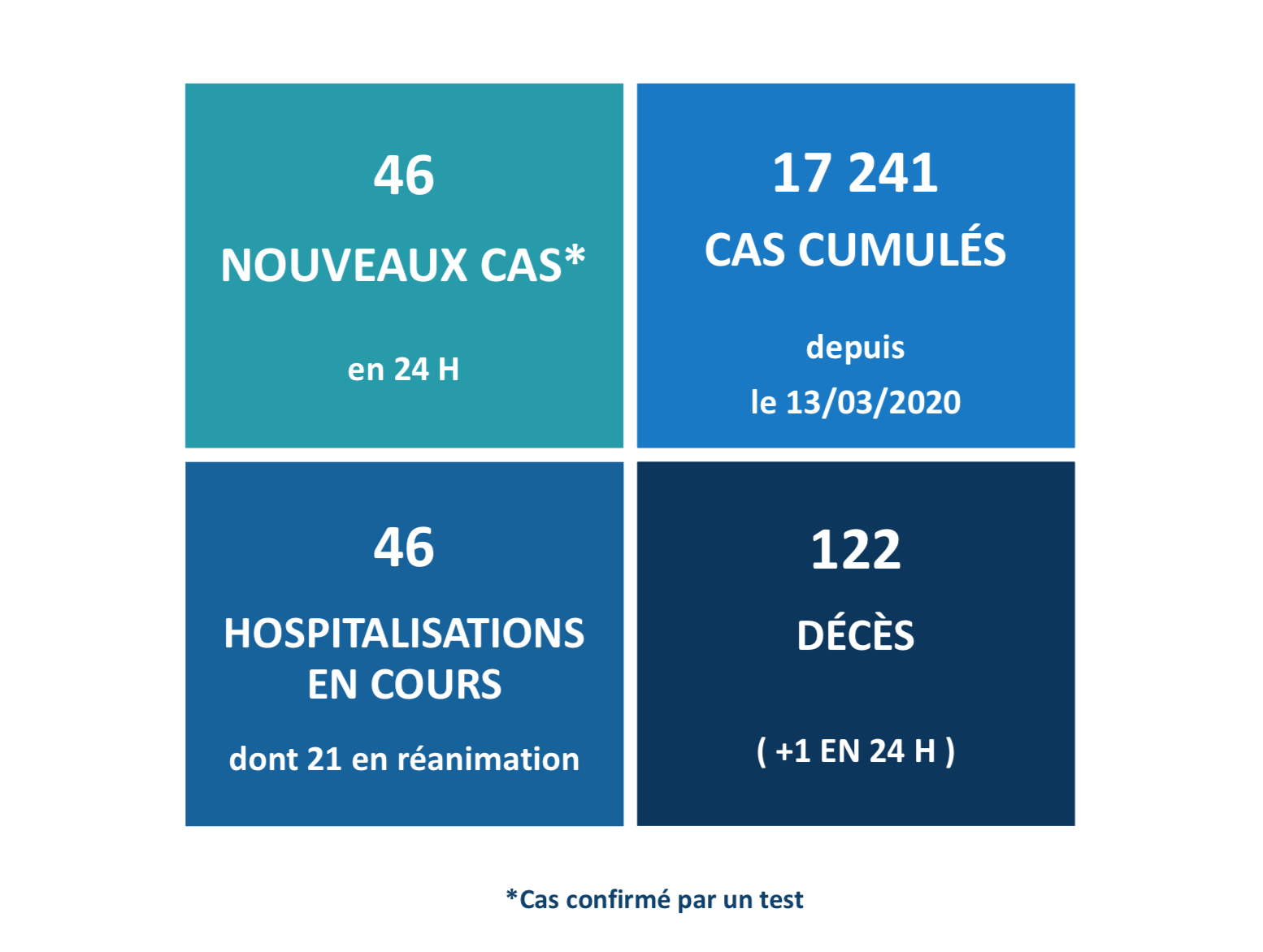 Covid-19 : Un nouveau décès et 46 cas supplémentaires