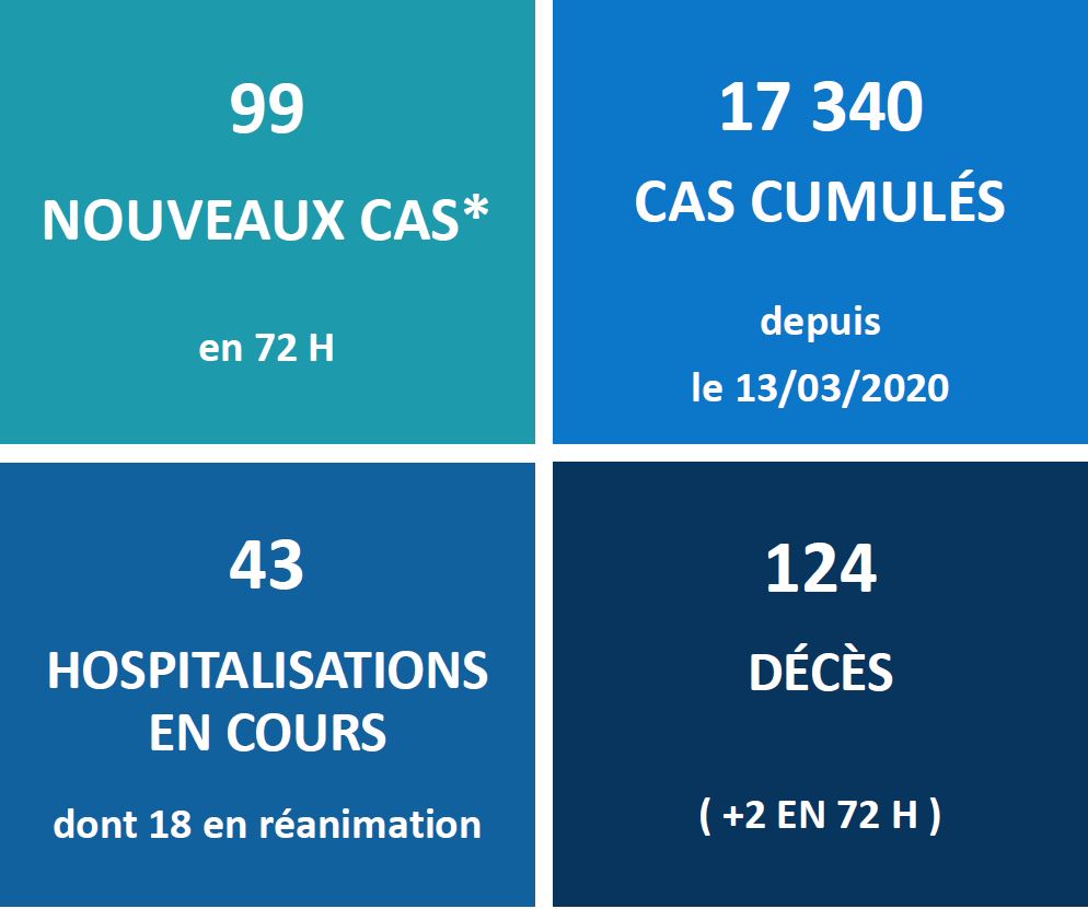 ​Deux nouveaux décès du Covid ce week-end