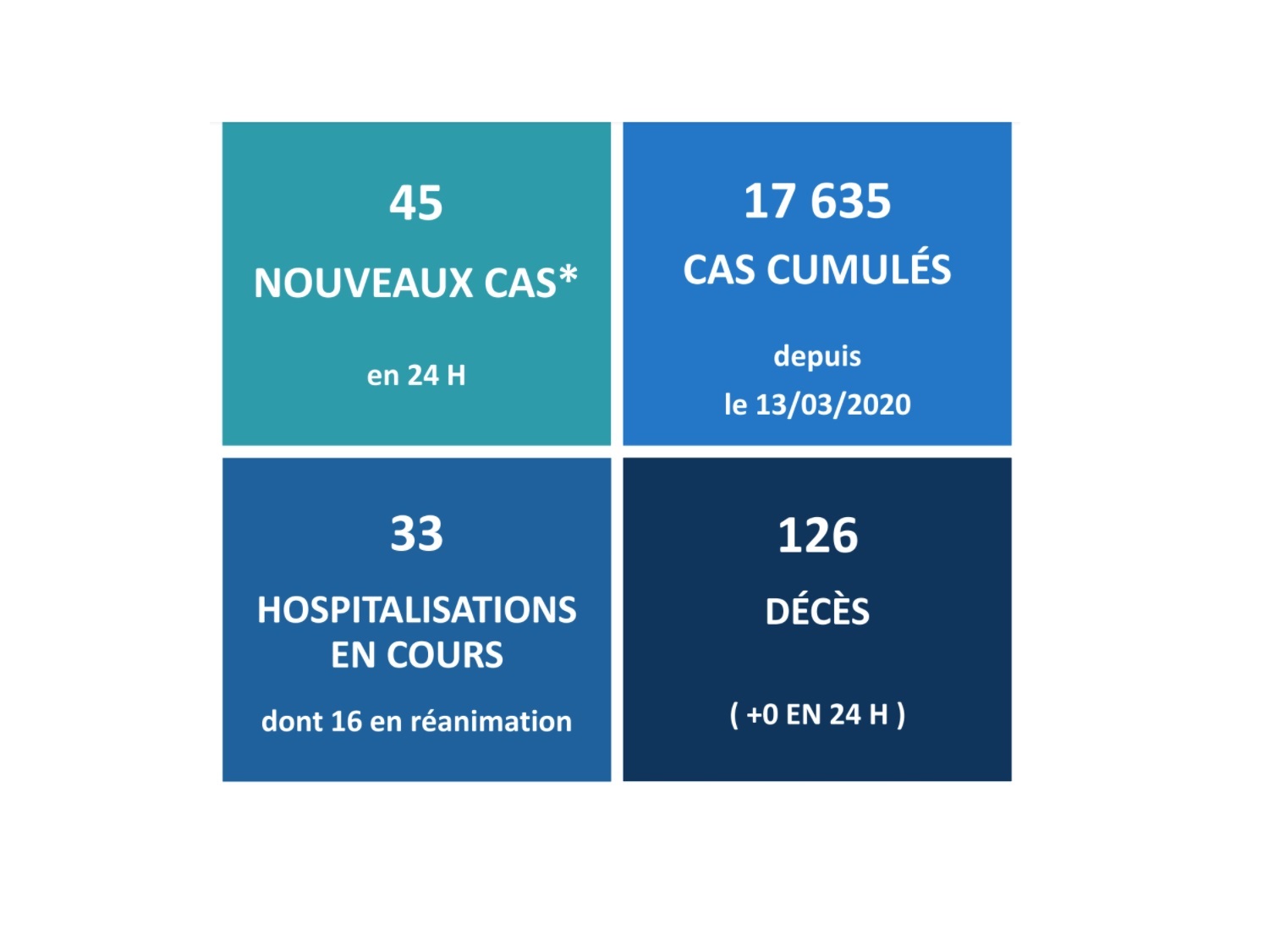 Aucun décès lié au Covid ce vendredi et le nombre de nouveaux cas en baisse