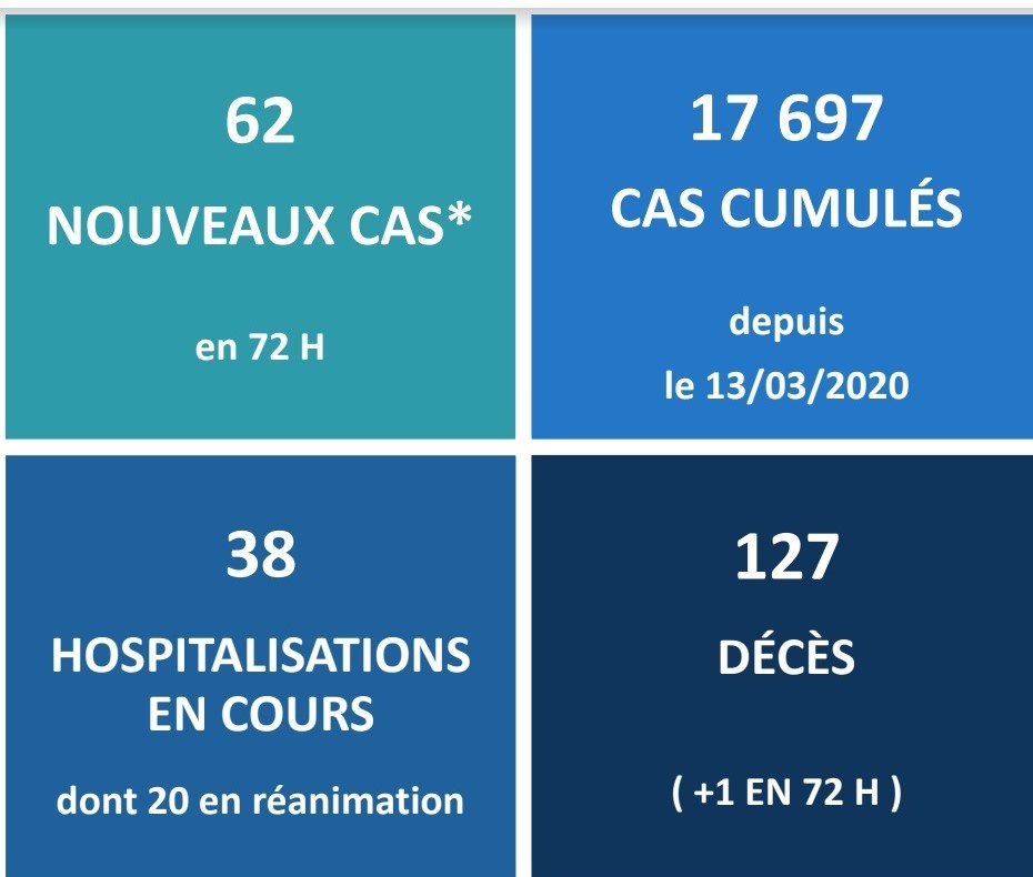 Un nouveau décès lié au Covid après le week-end