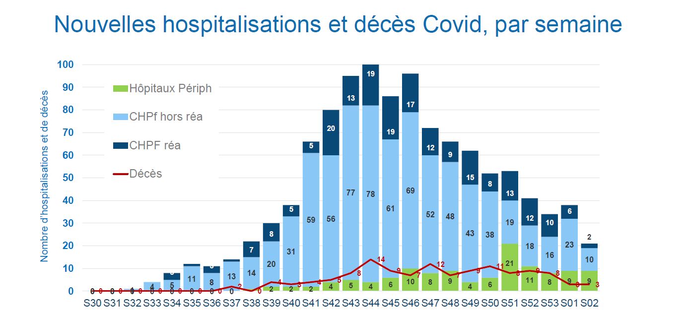 Au cours de la deuxième semaine de janvier, on observe une diminution des nouveaux cas Covid et des décès au CHPF, mais une augmentation des hospitalisations à Moorea, Uturoa et Taiohae.