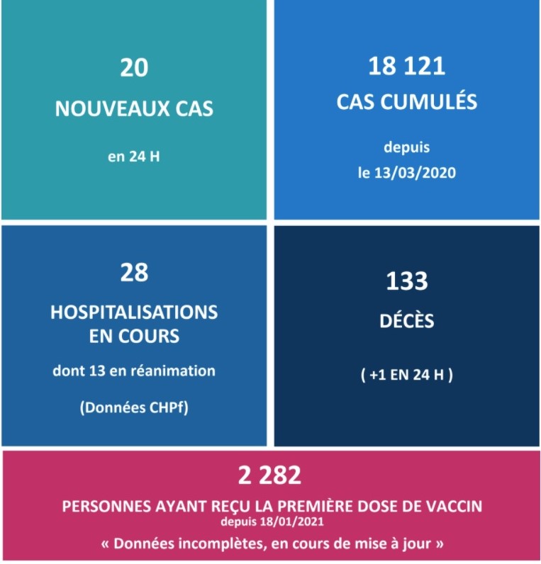20 nouveaux cas et un 133e décès lié au Covid ce mardi