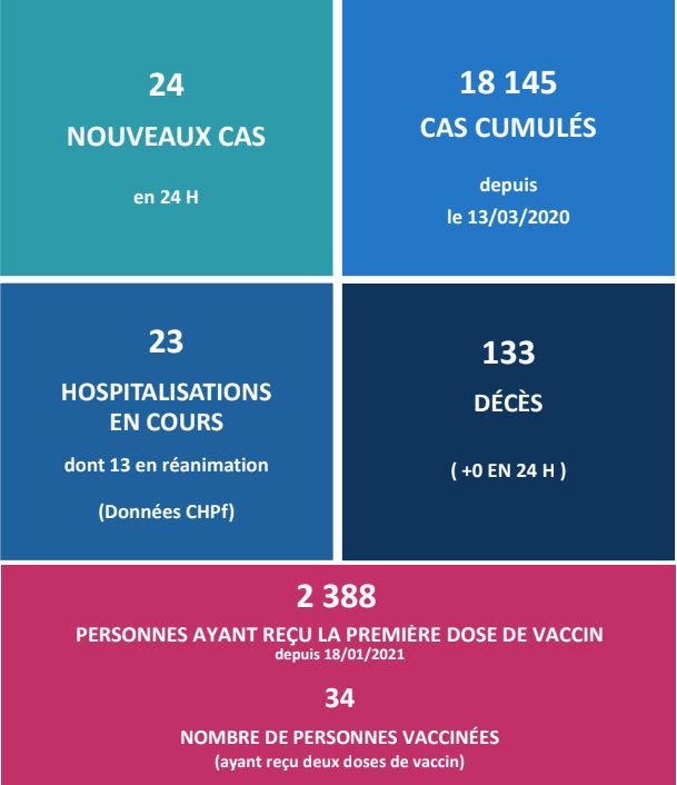 Covid-19 : ​34 Polynésiens ont reçu la deuxième dose de vaccin