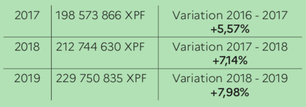 Terrains, maisons, voitures, bateaux, matériels électroniques et même assurances vie… L'augmentation des saisies des avoirs criminels entre 2017 et 2019, concerne principalement les trafiquants d'ice.