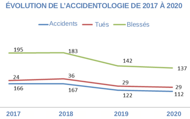 Une délinquance confinée en 2020