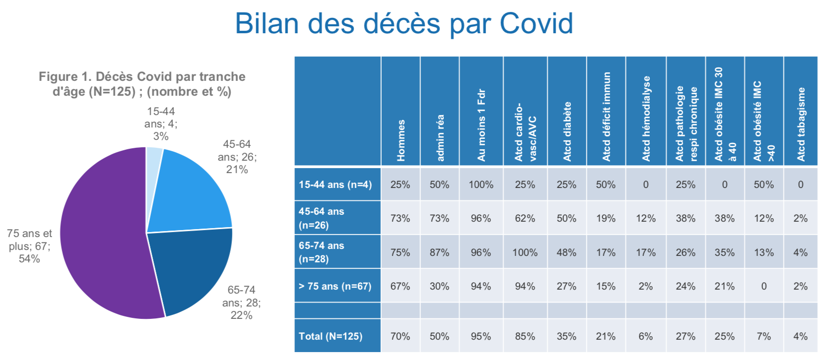 ​Les décès liés au Covid étudiés