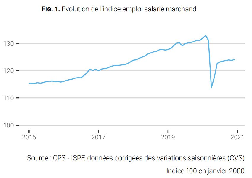 Les chiffres de l'emploi salarié reculent de 20 ans dans l'hôtellerie