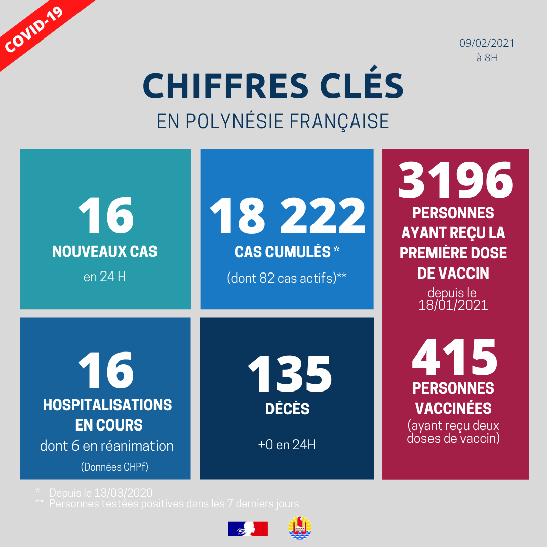 415 personnes ont reçu leur deuxième dose du vaccin anti-Covid en Polynésie