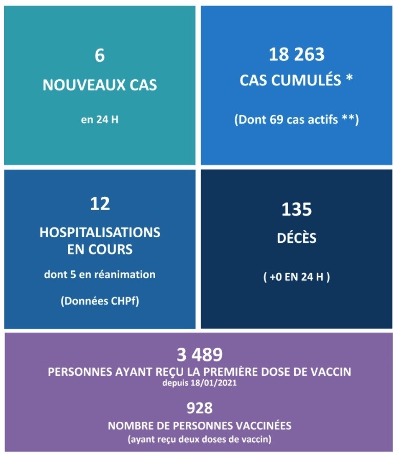 Six nouveaux cas de Covid-19 ce vendredi au fenua