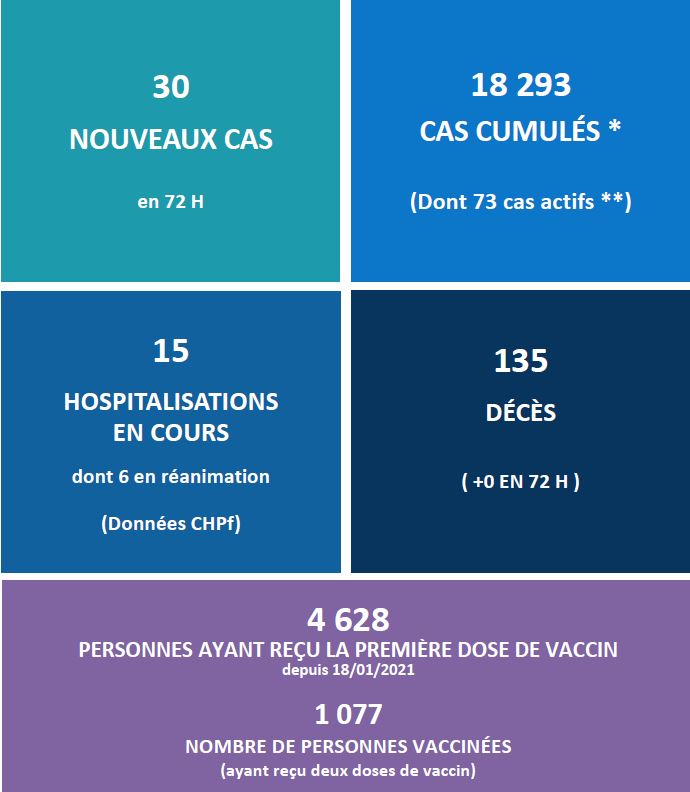 La vaccination anti-Covid complète pour 1 077 personnes