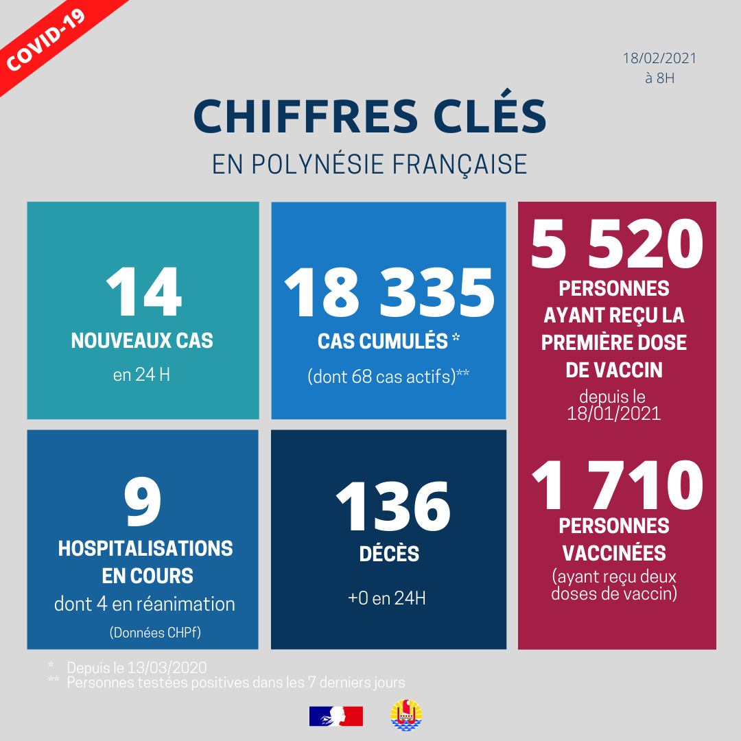 Aucun nouveau décès lié au Covid-19
