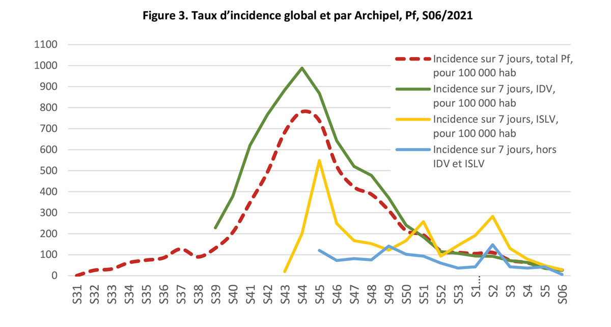 Epidémie : Tahiti et Moorea de retour au stade 2 malgré les variants