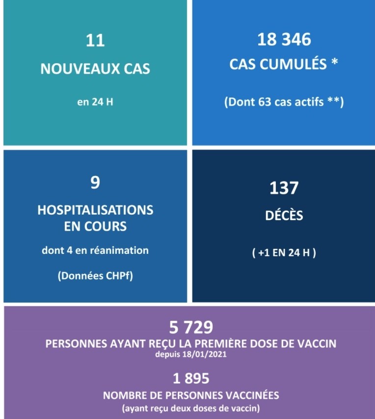 Un nouveau décès lié au Covid ce vendredi au fenua