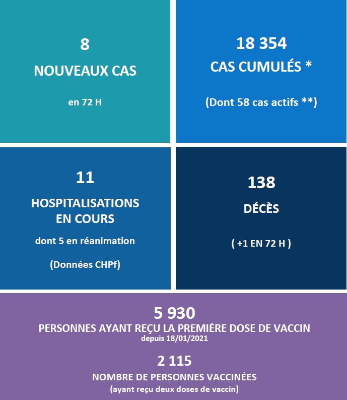 Un nouveau décès lié au Covid ce week-end
