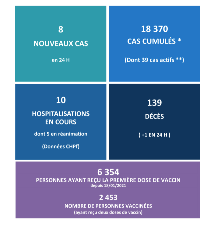 Un nouveau décès lié au Covid-19 ce mercredi en Polynésie 