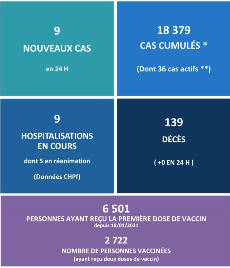 Aucun nouveau décès lié au Covid ce jeudi au fenua