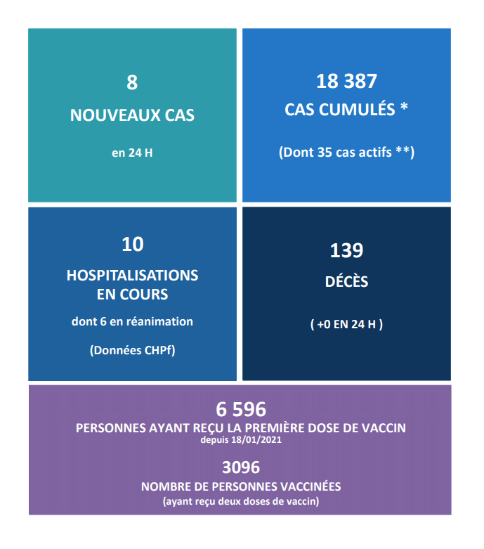 Plus de 3 000 personnes ont reçu le traitement complet du vaccin