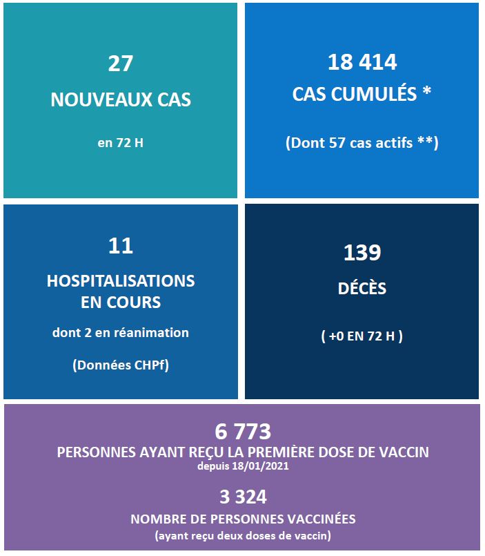 Covid-19 : Mars commence en douceur