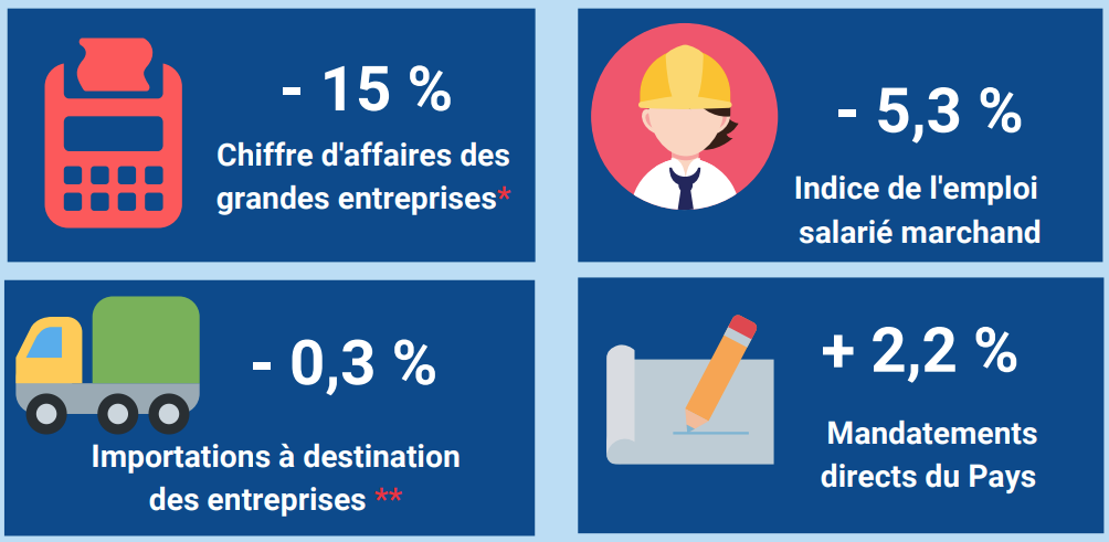 Le chiffre d'affaires des grandes entreprises du fenua a chuté de 15% en 2020
