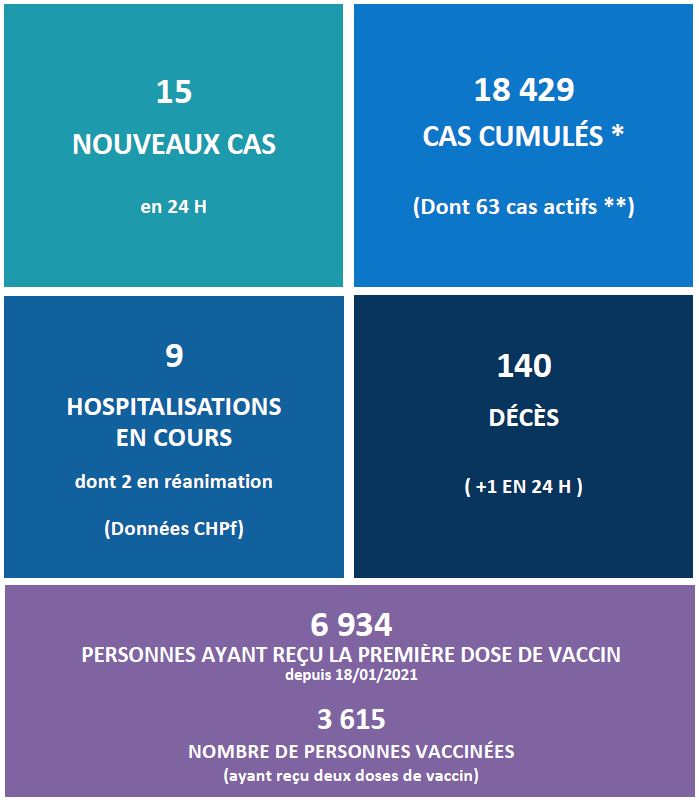 Un nouveau décès lié au Covid mardi